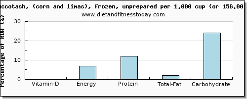 vitamin d and nutritional content in succotash